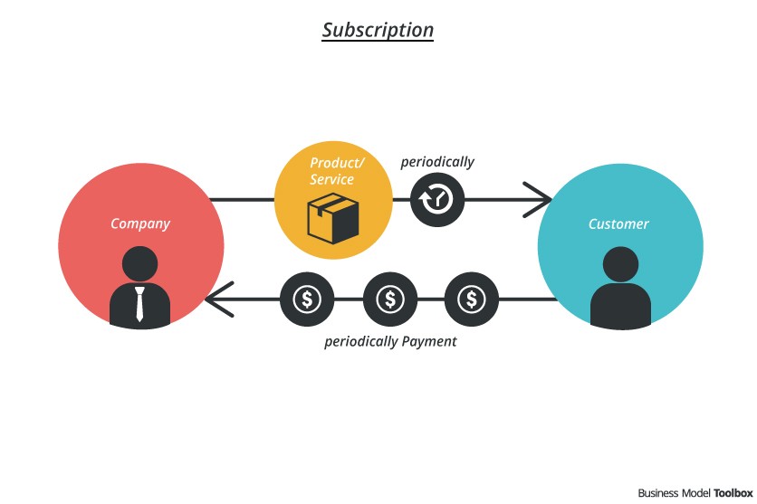 Is Your Business Ready for Subscription & Recurring Business Based Model?