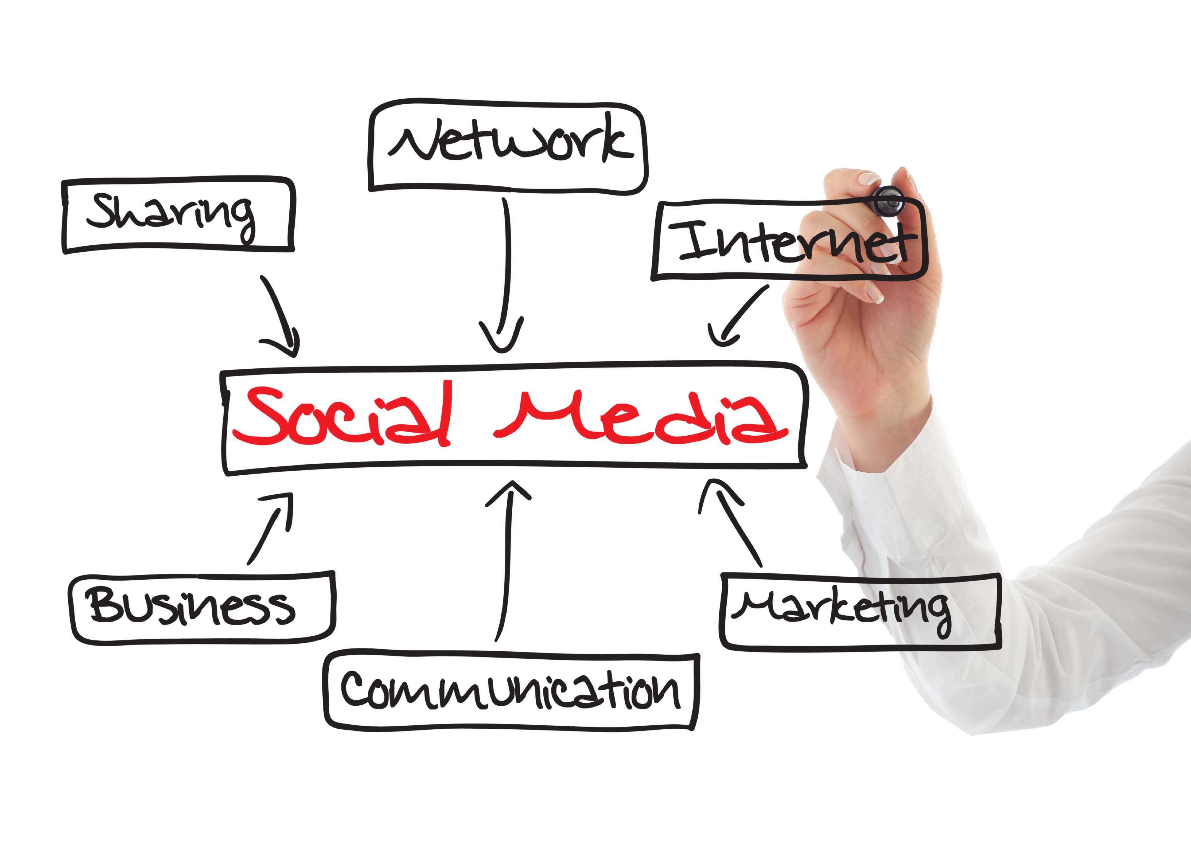 4 Keys to a Great Social Media Strategy