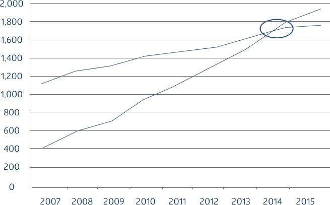 Mobil Graph