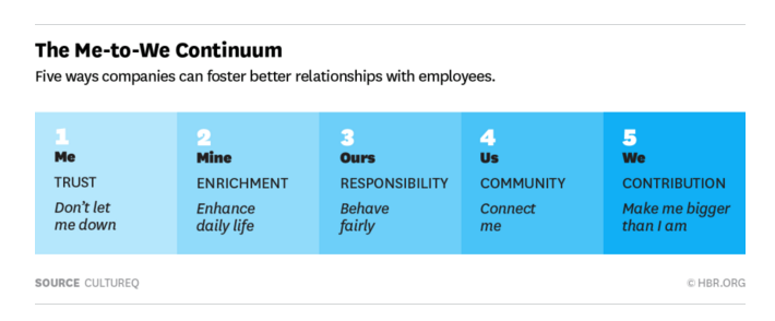 Me-To-We Continuum