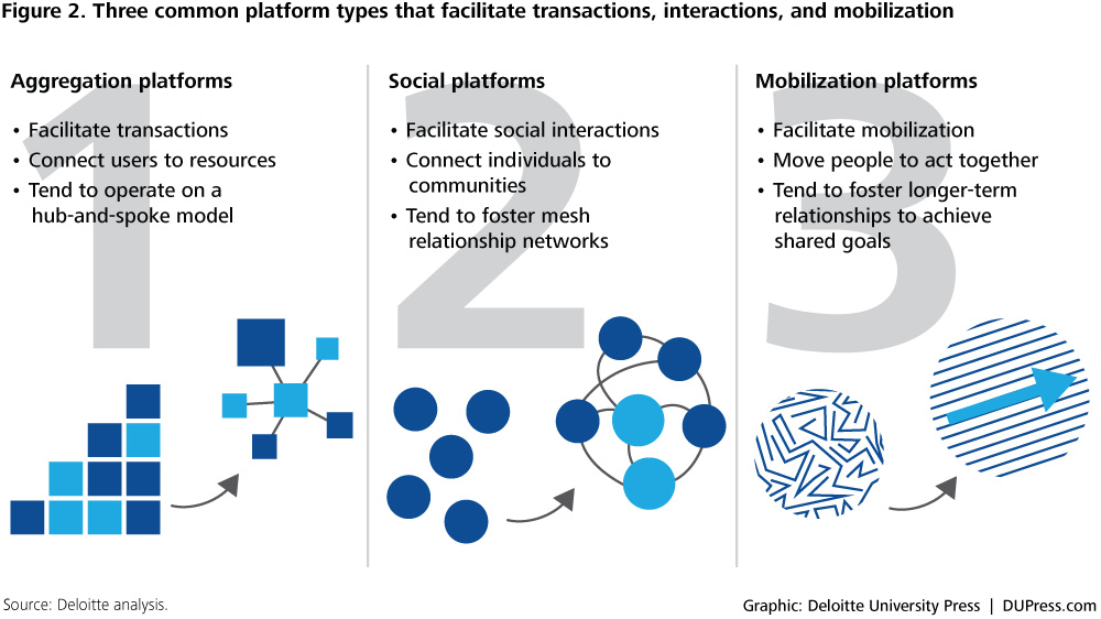 Products to Platforms