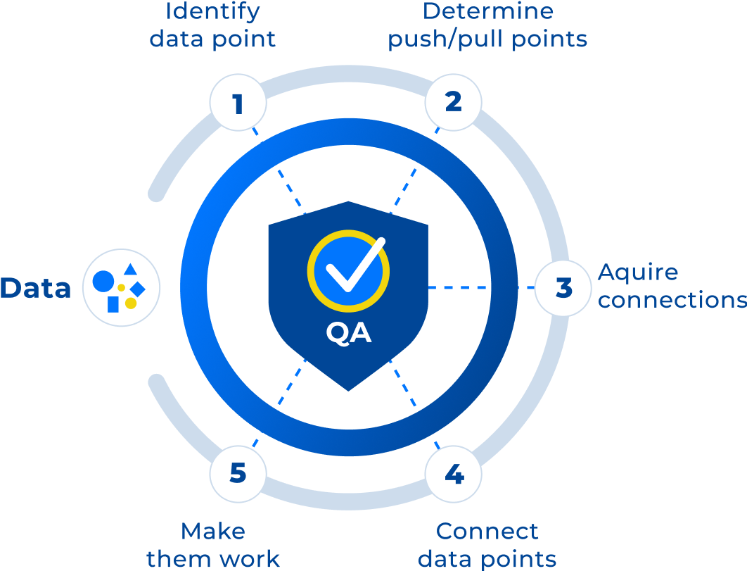 Custom Software Process graphic