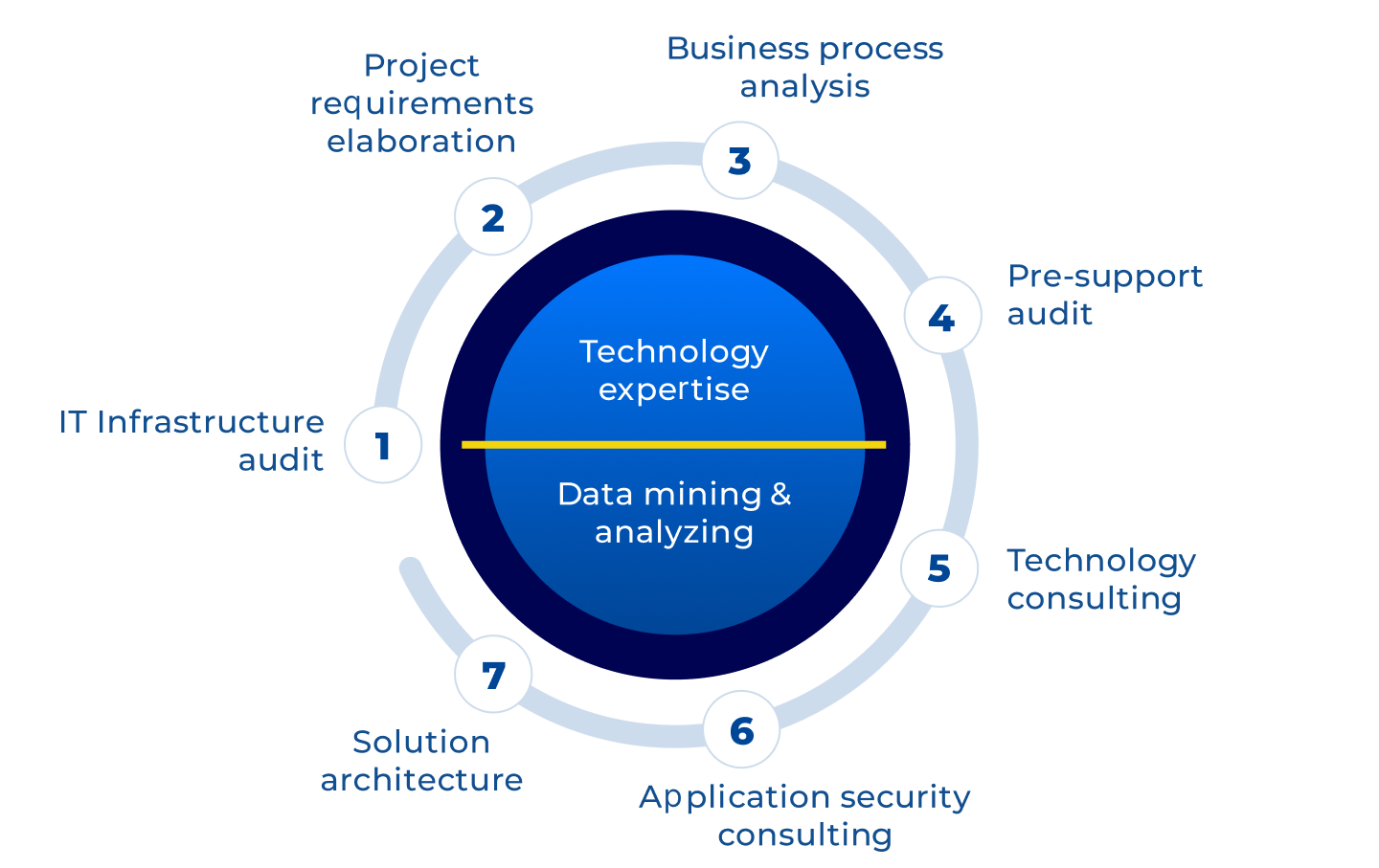 Consulting Process Graphic