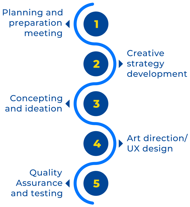 custom software development Process graphic