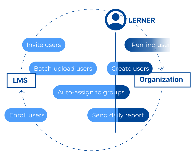 Learning Management Systems